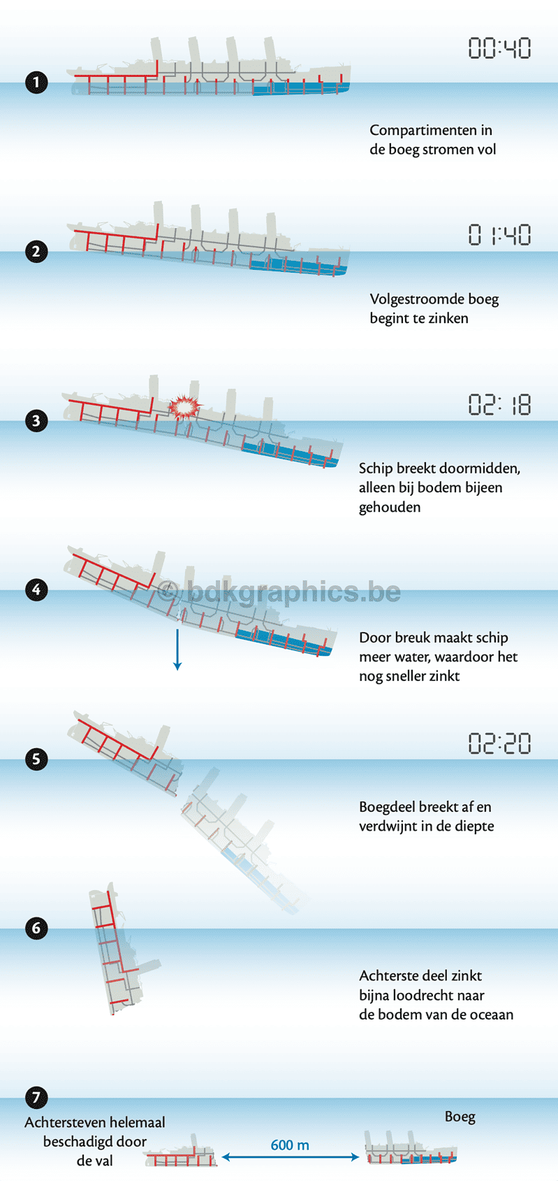 Een diagram dat de verschillende fasen van de constructie van een brug laat zien.