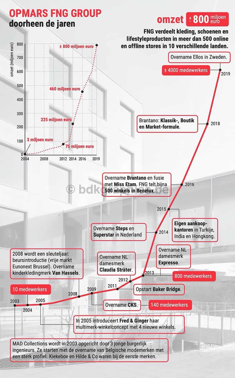 Een diagram dat de groei van de omars fg-groep toont.