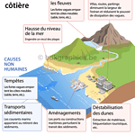 La raison d'être humaine de l'érosion côtière.