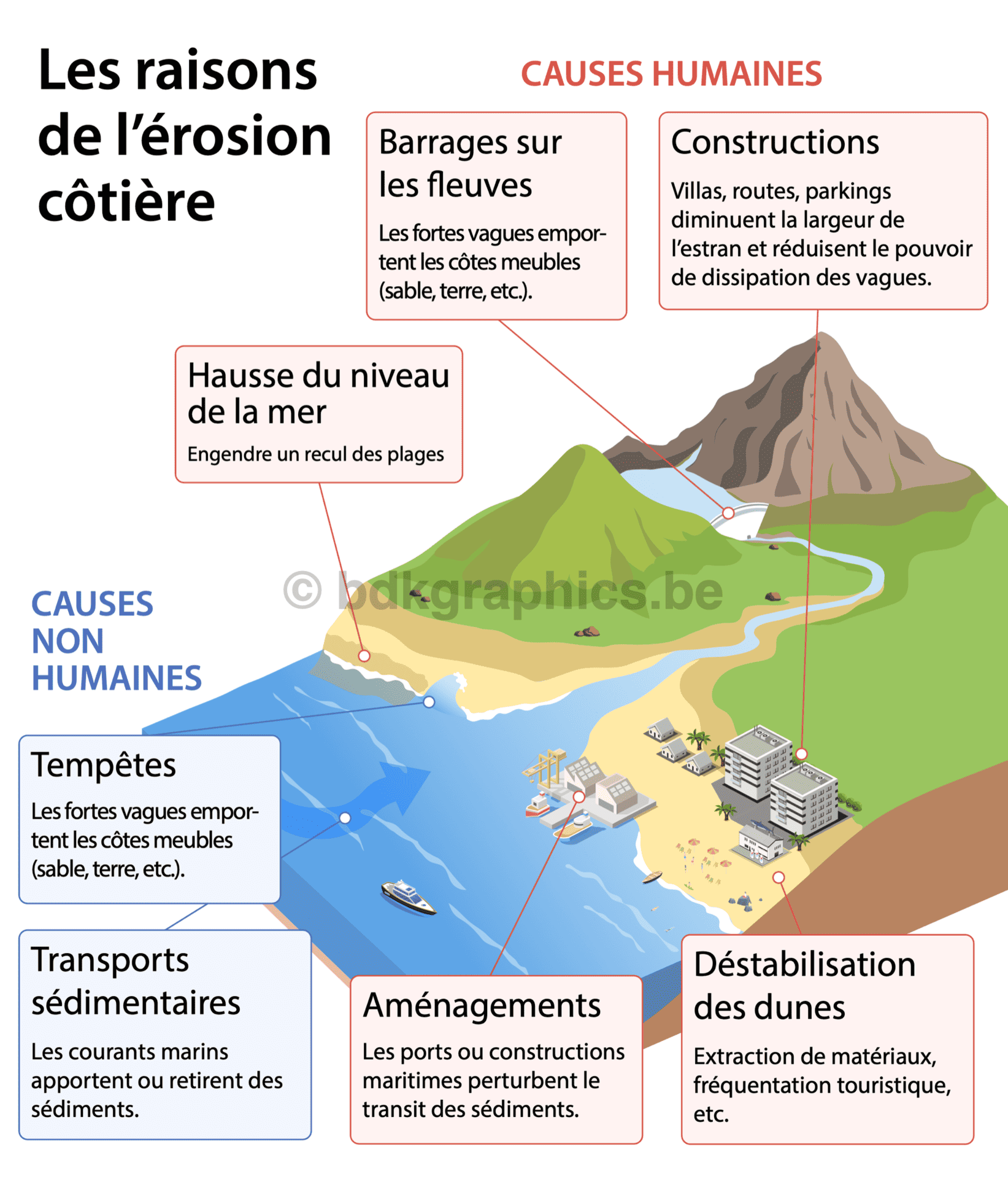 La raison d'être humaine de l'érosion côtière.