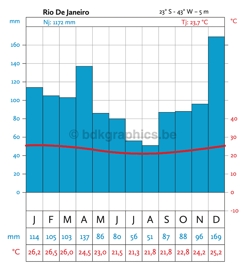 Een grafiek die het weer in jnio laat zien.