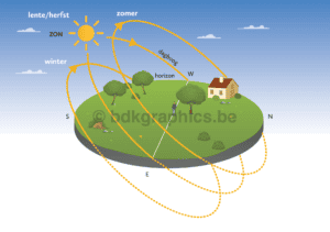 Een diagram dat de fasen van de zon toont.