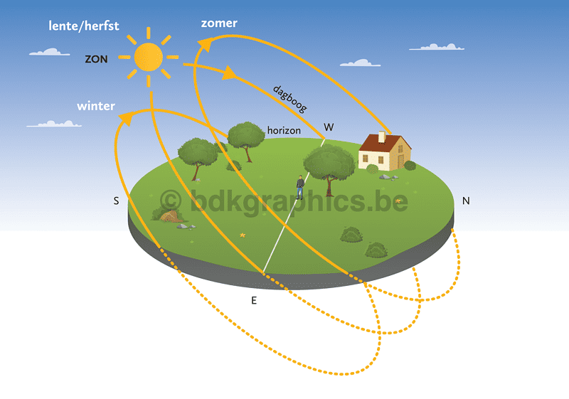 A diagram showing the phases of the sun.
