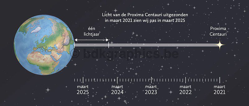 Een diagram dat de positie van de aarde in de ruimte laat zien.