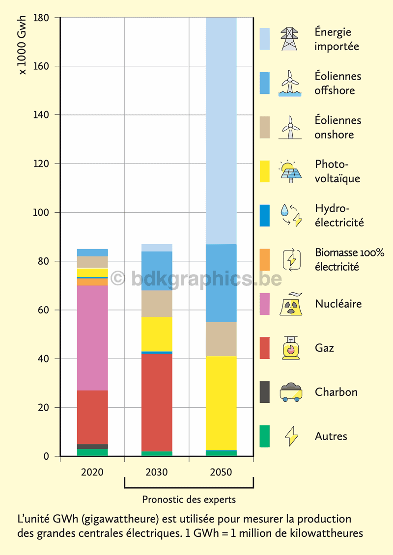 Een grafiek die de hoeveelheid energie toont die in Frankrijk wordt gebruikt.