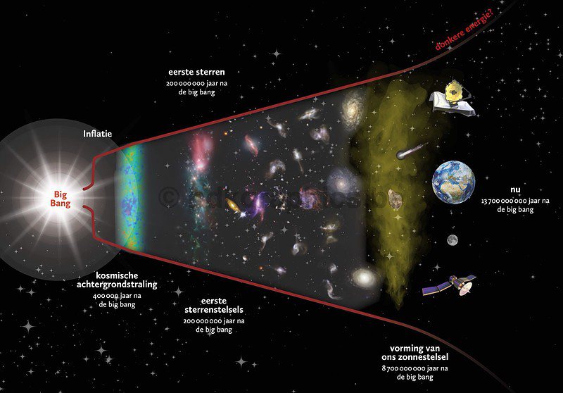 Een diagram dat de structuur van het universum laat zien.