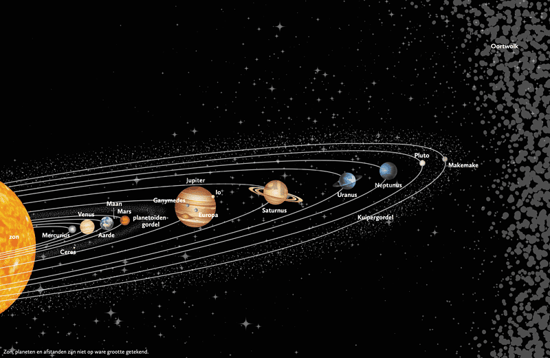 Een diagram van het zonnestelsel met alle planeten.