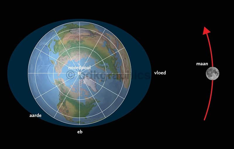 Een diagram dat de locatie van de aarde en de maan laat zien.