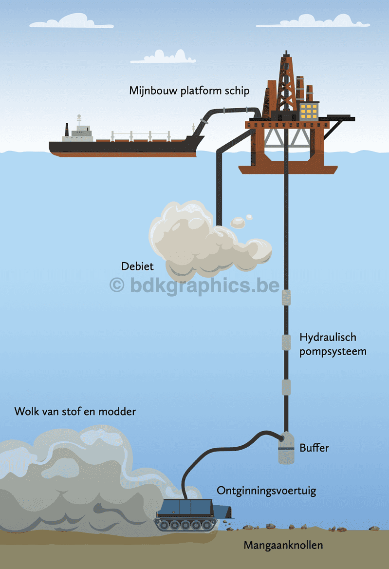 Een diagram dat laat zien hoe olie uit de oceaan wordt gewonnen.
