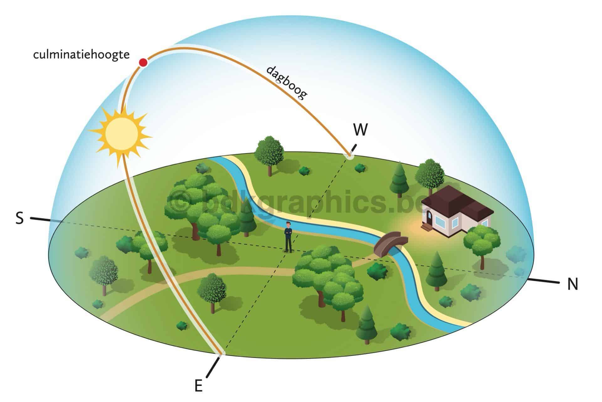 Een diagram dat de zon en de aarde laat zien.