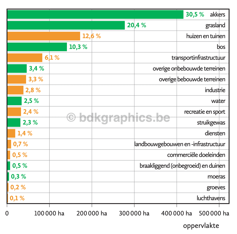 Een grafiek met groene en oranje balken.