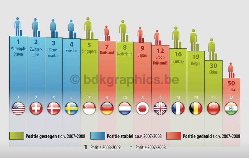 Een grafiek die het aantal mensen in verschillende landen weergeeft.