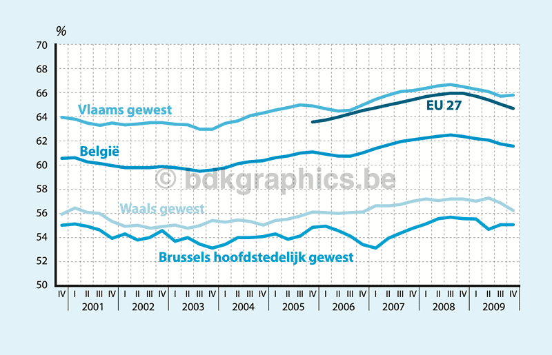 Een grafiek die de groei van de voedingsindustrie in België weergeeft.