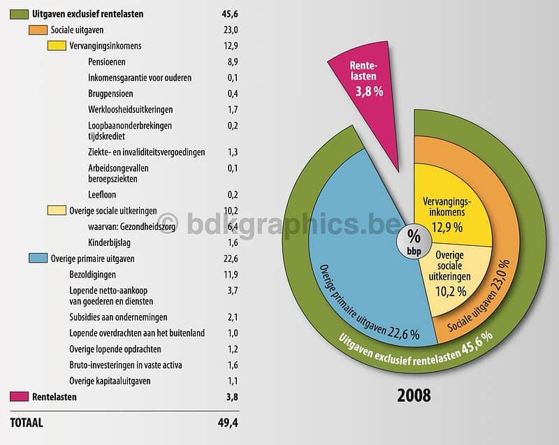 Een diagram met de verschillende soorten grafisch ontwerp.