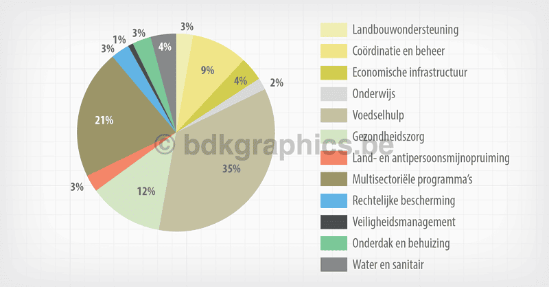 Een cirkeldiagram dat de percentages van verschillende industrieën weergeeft.