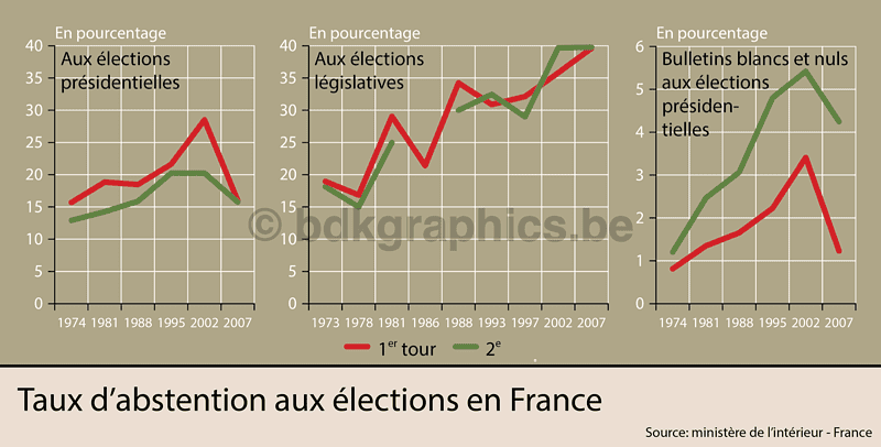 Een grafiek die de verdeling van belastingen en verkiezingen in Frankrijk laat zien.