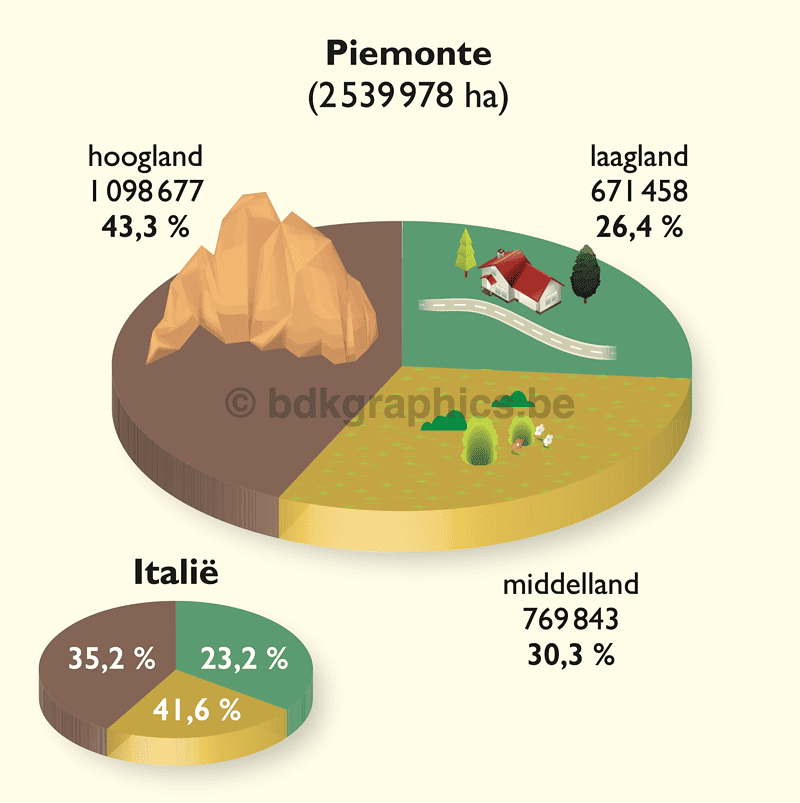 Een cirkeldiagram dat het gebied van pismontee weergeeft.