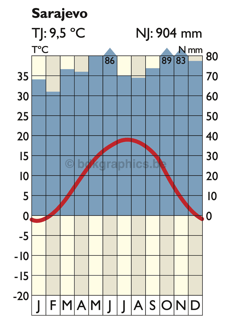 Een grafiek die de temperatuur van Sarajevo weergeeft.