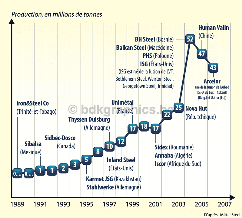 Een grafiek die de groei van de productie van ijzerstaal weergeeft.