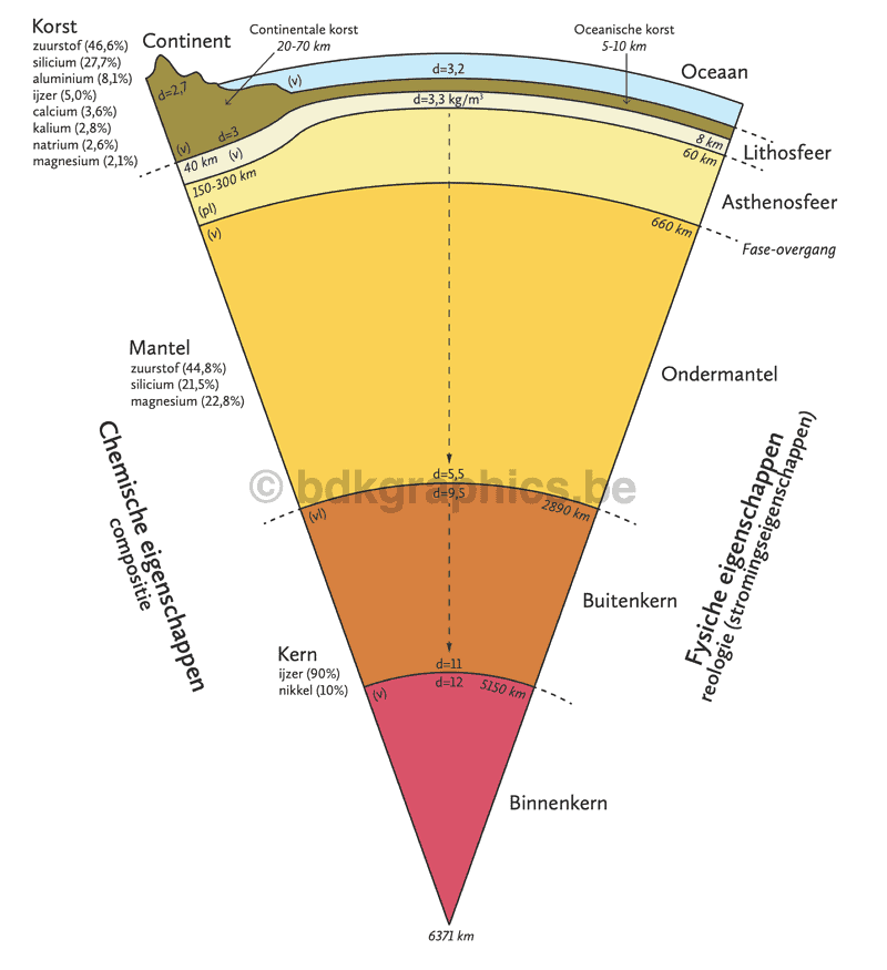 Een diagram dat de lagen van de aarde laat zien.